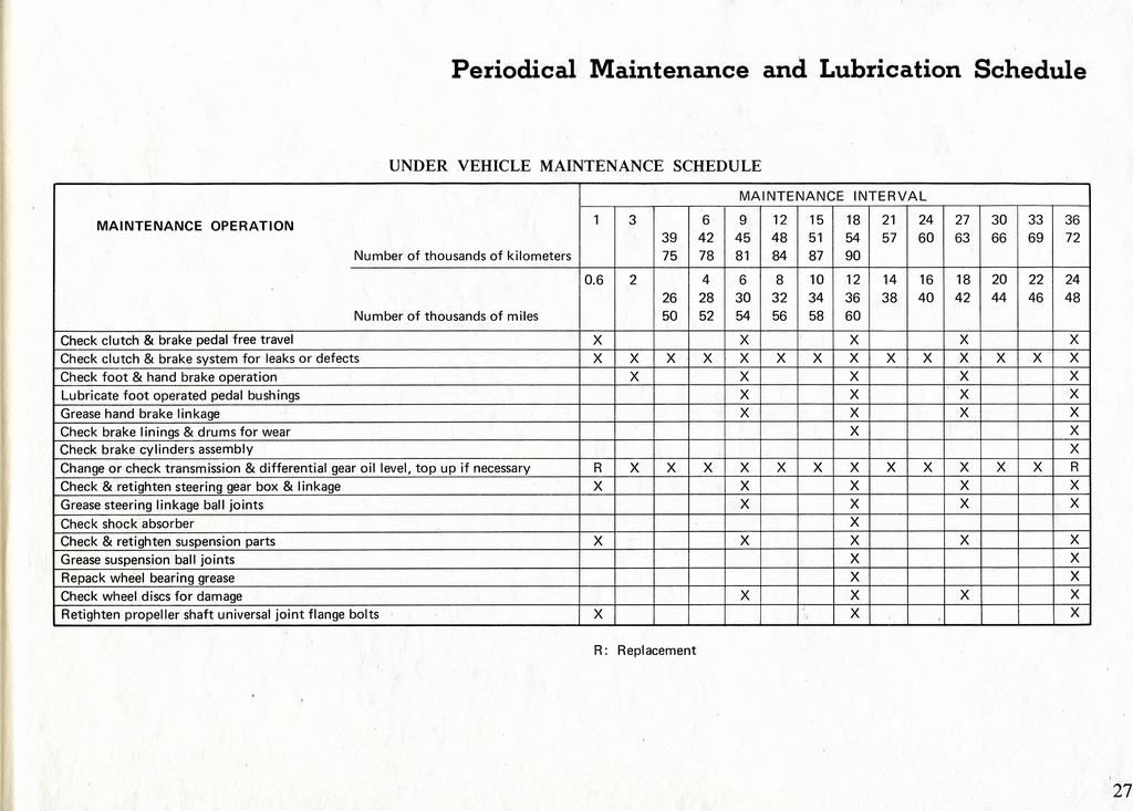 Tech Wiki Periodical Maintenance and Lubrication Schedule Datsun